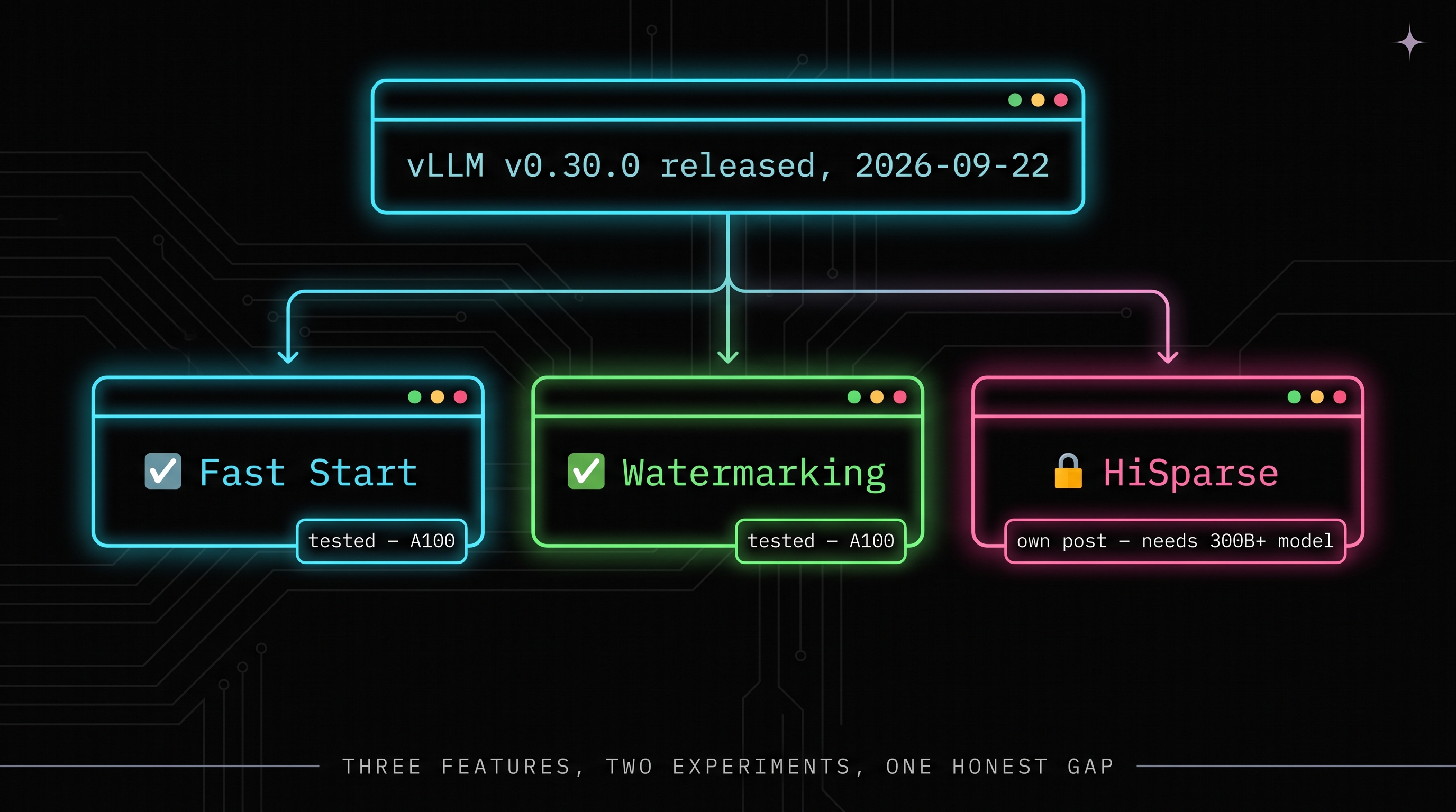 Triage diagram: vLLM v0.30.0 splits into Fast Start (tested on A100), Watermarking (tested on A100), and HiSparse (needs a 300B+ sparse-MLA model, own post)