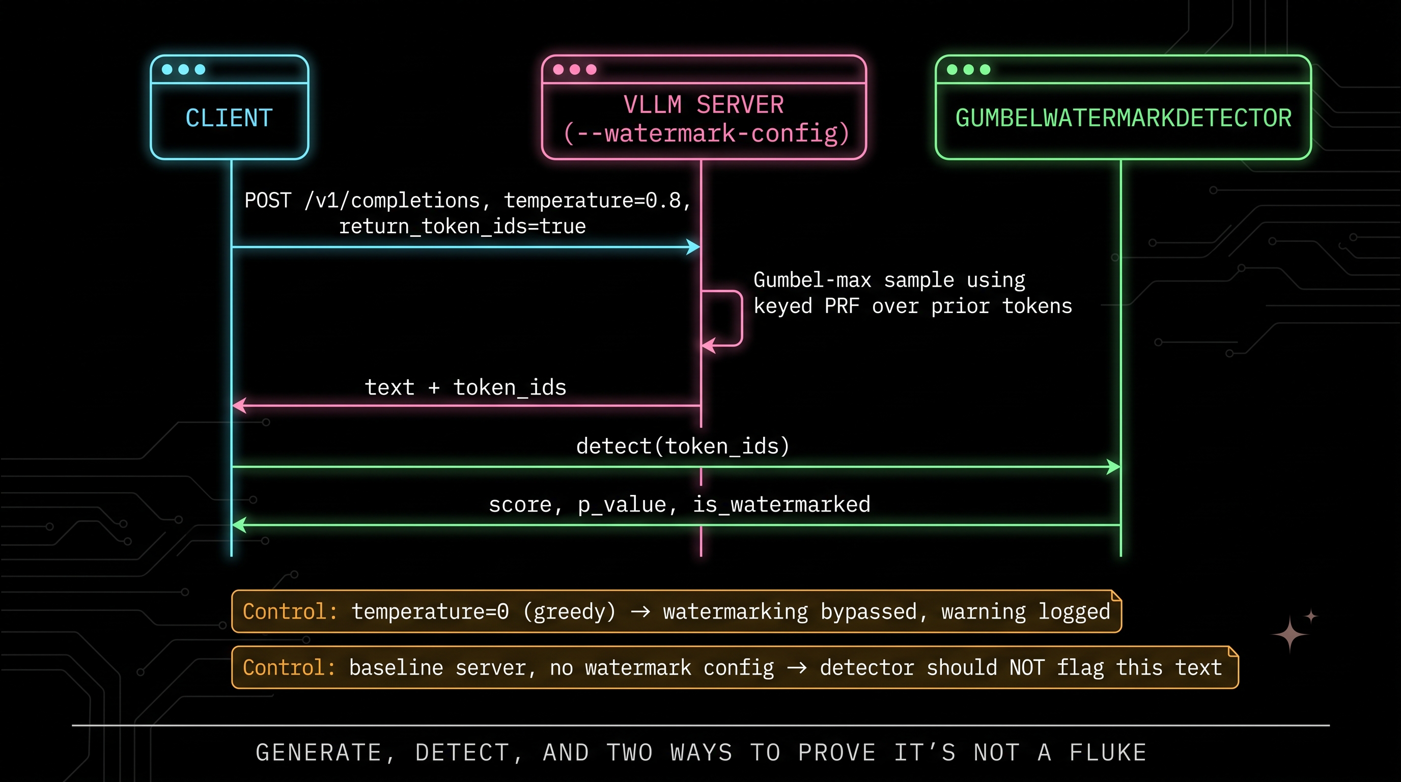 Sequence diagram: Client posts to vLLM server with watermark config, vLLM samples via Gumbel-max keyed PRF, returns text and token_ids, Client calls GumbelWatermarkDetector.detect, detector returns score, p_value, is_watermarked. Two control cases shown: temperature=0 bypasses watermarking, and a baseline server with no watermark config should not be flagged