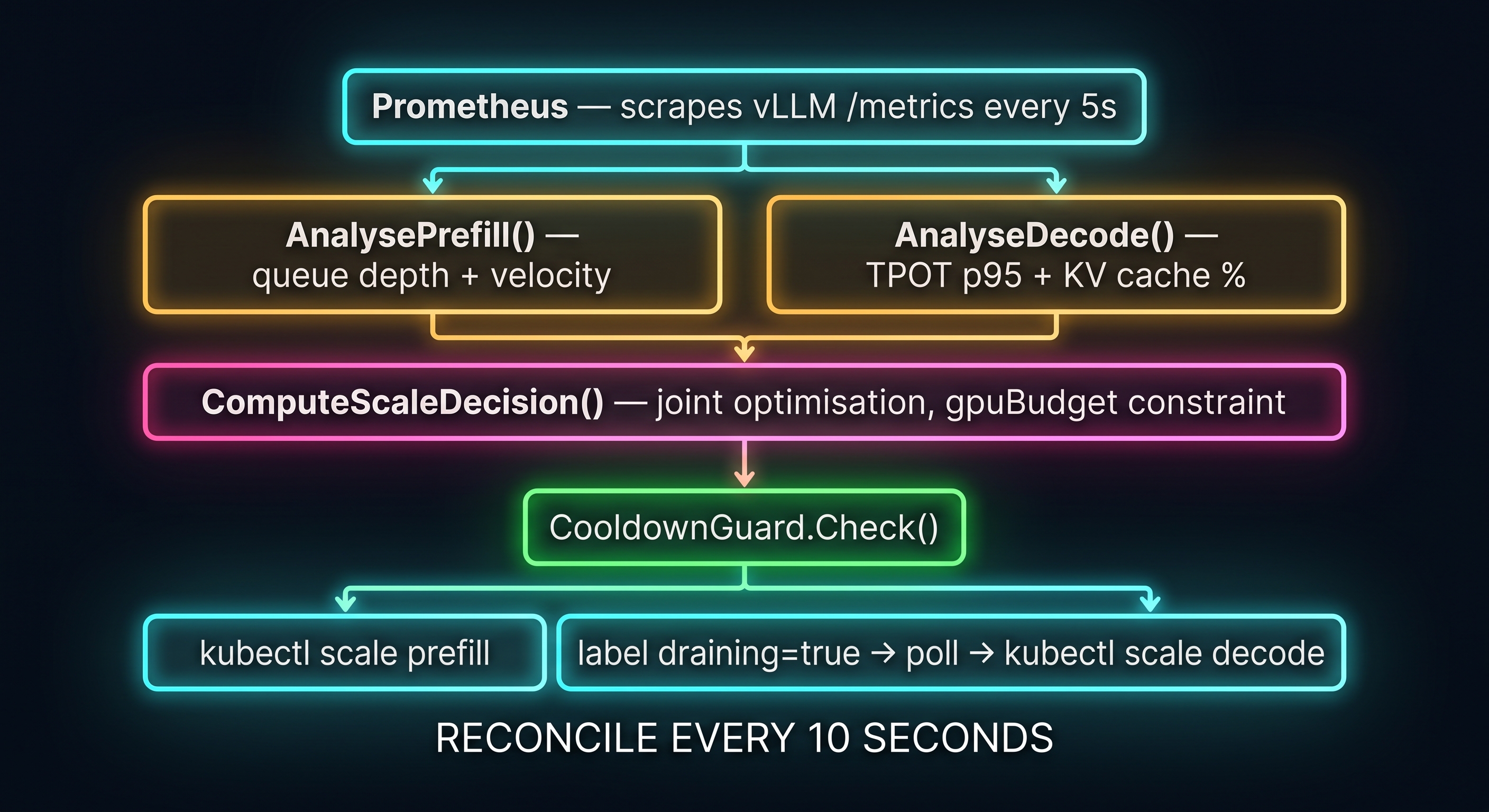 Control loop: Prometheus scrapes vLLM /metrics every 5s, feeding AnalysePrefill (queue depth + velocity) and AnalyseDecode (TPOT p95 + KV cache %), into ComputeScaleDecision with a gpuBudget constraint, through CooldownGuard.Check, ending in kubectl scale prefill or label draining=true, poll, kubectl scale decode