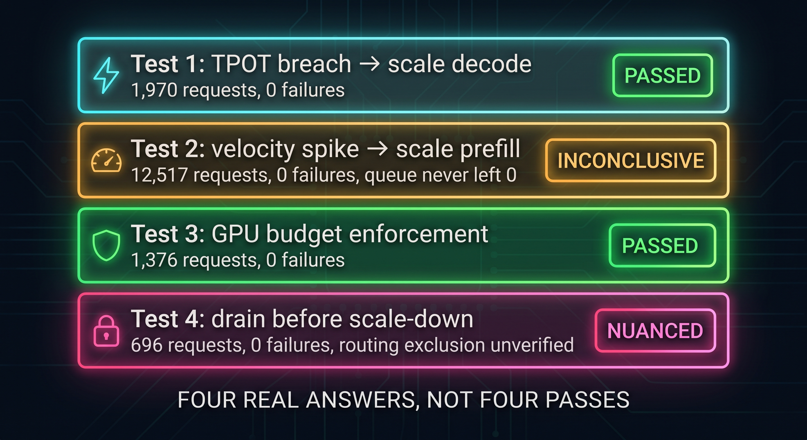 Results: Test 1 TPOT breach to scale decode, passed, 1,970 requests 0 failures. Test 2 velocity spike to scale prefill, inconclusive, 12,517 requests 0 failures, queue never left 0. Test 3 GPU budget enforcement, passed, 1,376 requests 0 failures. Test 4 drain before scale-down, nuanced, 696 requests 0 failures, routing exclusion unverified