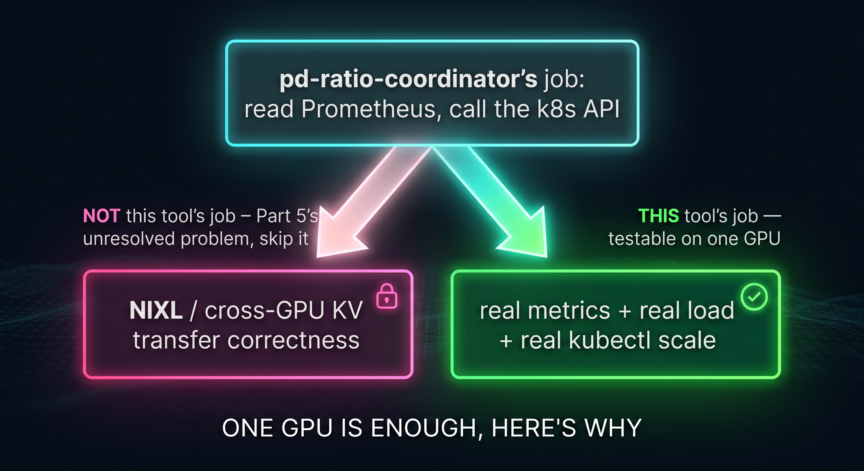 Scope triage: pd-ratio-coordinator's job is to read Prometheus and call the k8s API. NIXL / cross-GPU KV transfer correctness is not this tool's job (Part 5's unresolved problem, skip it); real metrics + real load + real kubectl scale is this tool's job, testable on one GPU