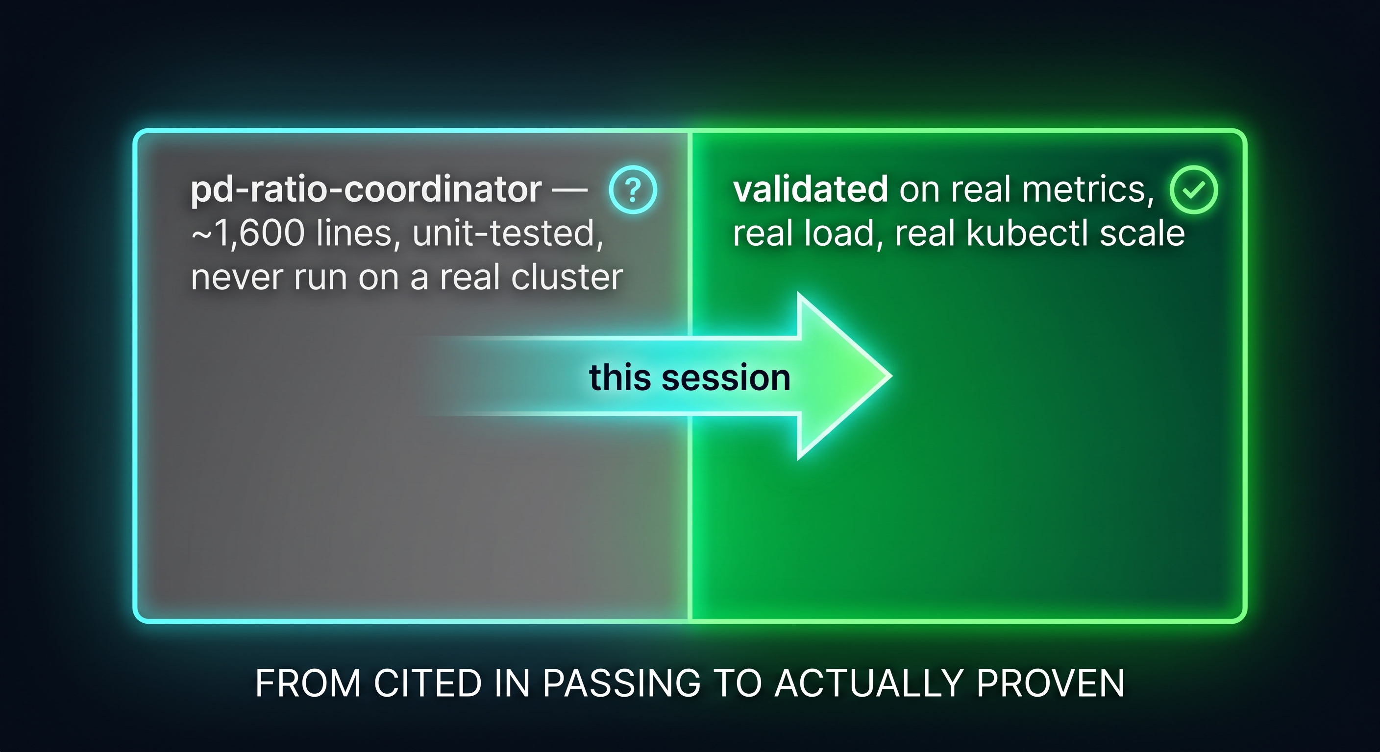 pd-ratio-coordinator going from ~1,600 lines, unit-tested, never run on a real cluster, to validated on real metrics, real load, real kubectl scale, in this session