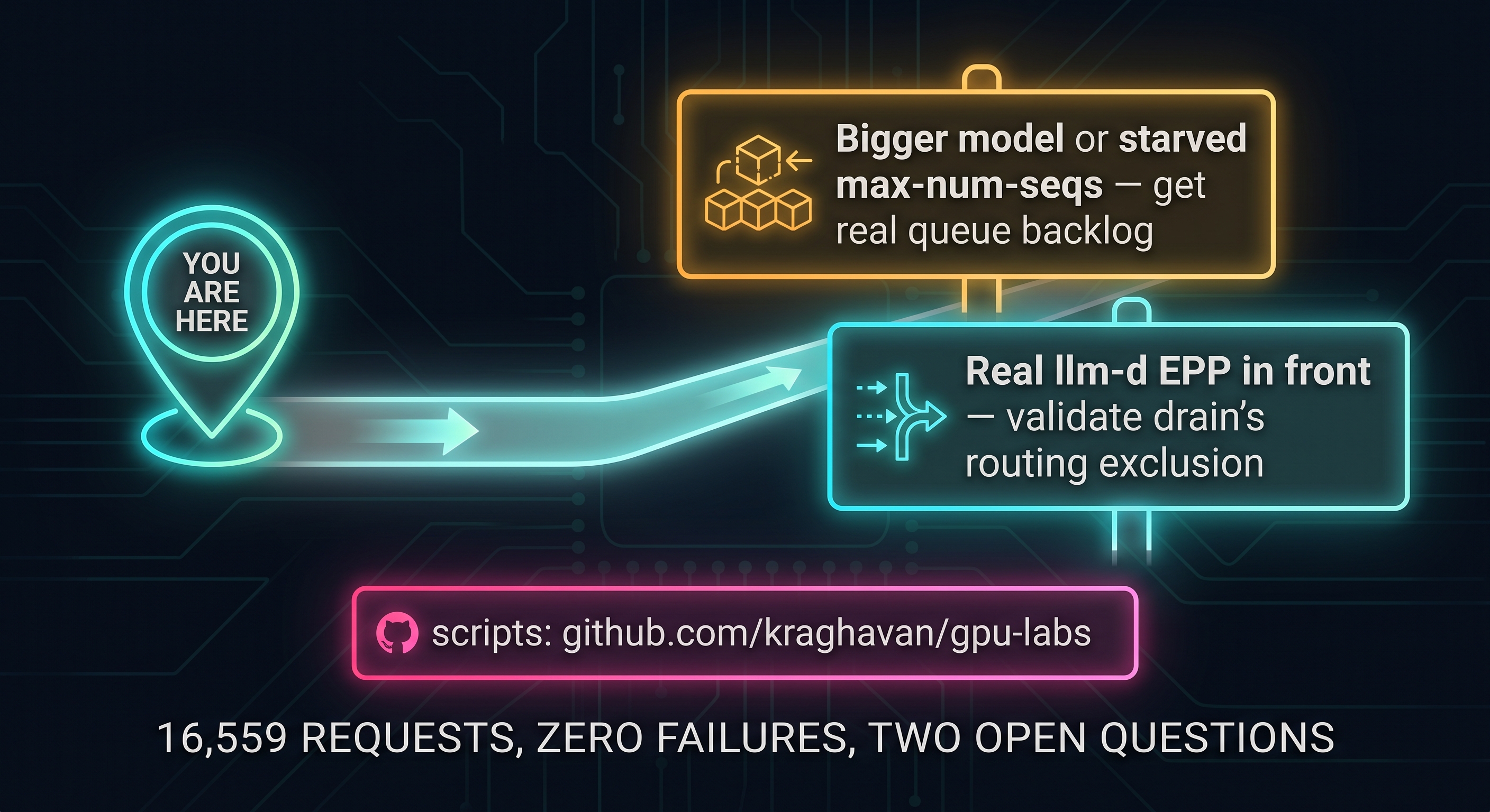What's next: a bigger model or starved max-num-seqs to get real queue backlog, and a real llm-d EPP in front to validate drain's routing exclusion. Scripts at github.com/kraghavan/gpu-labs